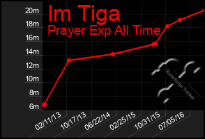 Total Graph of Im Tiga