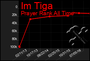 Total Graph of Im Tiga