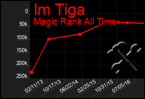 Total Graph of Im Tiga