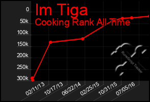 Total Graph of Im Tiga