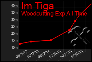 Total Graph of Im Tiga