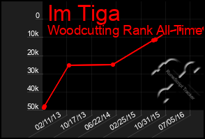 Total Graph of Im Tiga