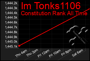 Total Graph of Im Tonks1106