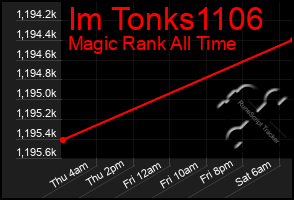 Total Graph of Im Tonks1106