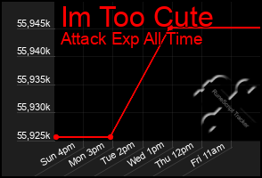 Total Graph of Im Too Cute