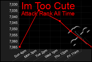 Total Graph of Im Too Cute