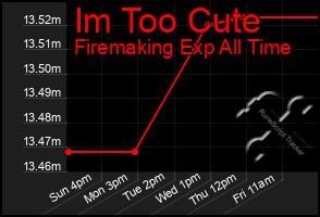 Total Graph of Im Too Cute