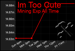 Total Graph of Im Too Cute