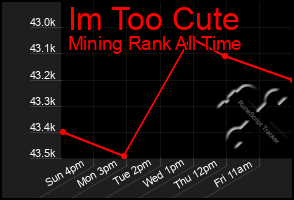 Total Graph of Im Too Cute