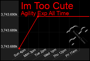 Total Graph of Im Too Cute