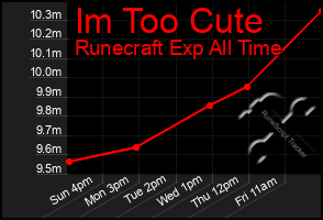 Total Graph of Im Too Cute