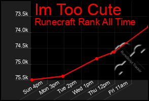 Total Graph of Im Too Cute