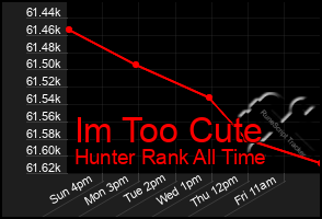 Total Graph of Im Too Cute