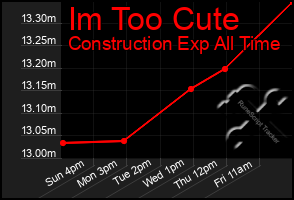 Total Graph of Im Too Cute