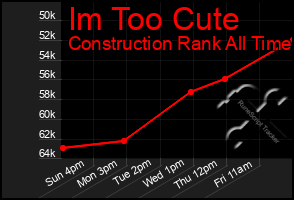 Total Graph of Im Too Cute