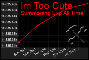 Total Graph of Im Too Cute