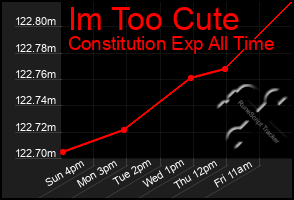 Total Graph of Im Too Cute