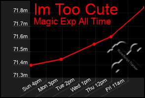 Total Graph of Im Too Cute