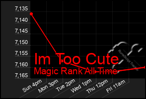 Total Graph of Im Too Cute