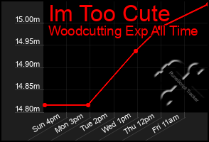 Total Graph of Im Too Cute