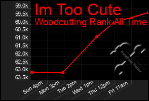 Total Graph of Im Too Cute