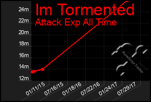 Total Graph of Im Tormented