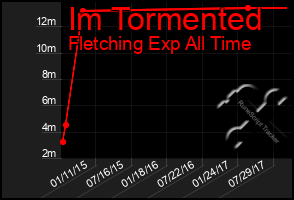 Total Graph of Im Tormented