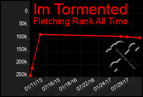 Total Graph of Im Tormented