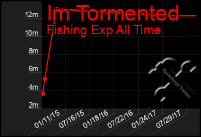 Total Graph of Im Tormented