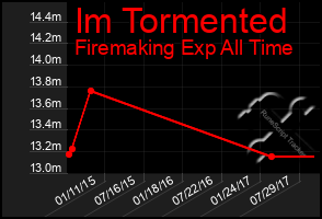 Total Graph of Im Tormented