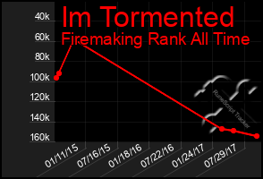 Total Graph of Im Tormented