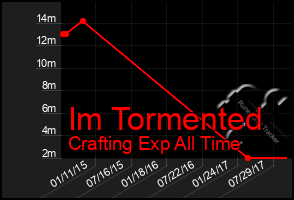 Total Graph of Im Tormented