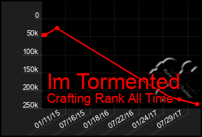 Total Graph of Im Tormented