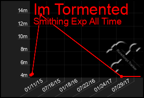 Total Graph of Im Tormented