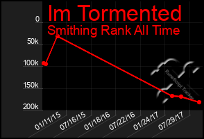 Total Graph of Im Tormented