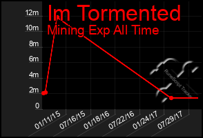 Total Graph of Im Tormented