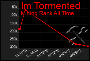 Total Graph of Im Tormented