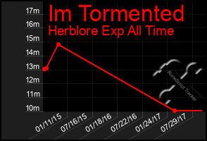 Total Graph of Im Tormented