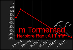 Total Graph of Im Tormented