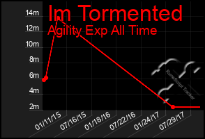 Total Graph of Im Tormented