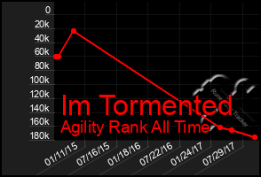 Total Graph of Im Tormented