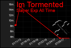 Total Graph of Im Tormented