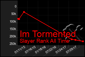 Total Graph of Im Tormented