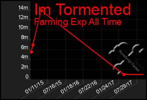 Total Graph of Im Tormented