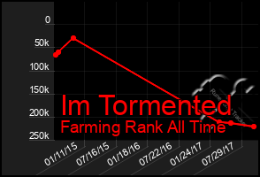 Total Graph of Im Tormented