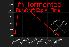 Total Graph of Im Tormented