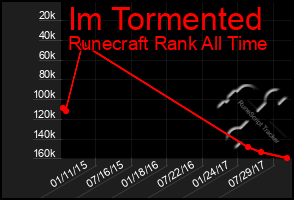 Total Graph of Im Tormented