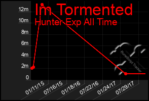 Total Graph of Im Tormented