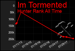 Total Graph of Im Tormented