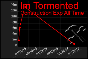 Total Graph of Im Tormented